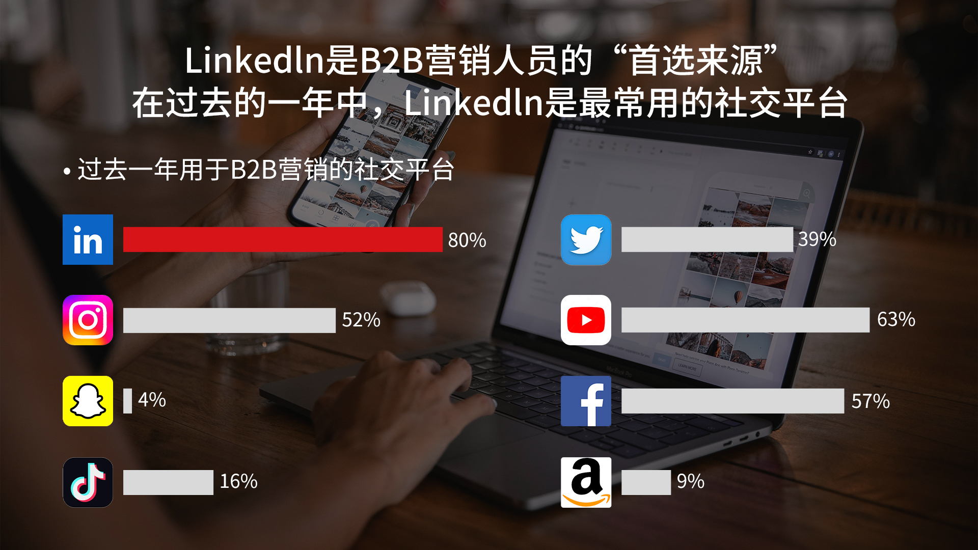 Linkedln 是 B2B 营销人员的“首选来源”在过去的一年中，Linkedln是最常用的社交平台