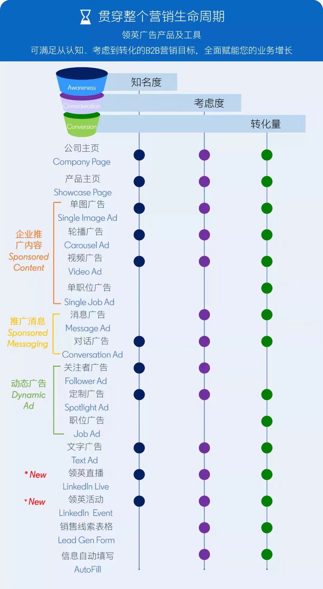 领英广告产品及工具