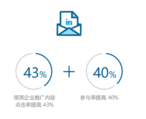 领英内容营销进阶十大法则之添加展示广告和广告 InMail，提高参与度