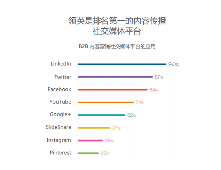 领英内容营销进阶十大法则之制定坚实的内容营销战略
