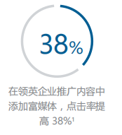 领英内容营销进阶十大法则之在领英企业推广内容中添加富媒体