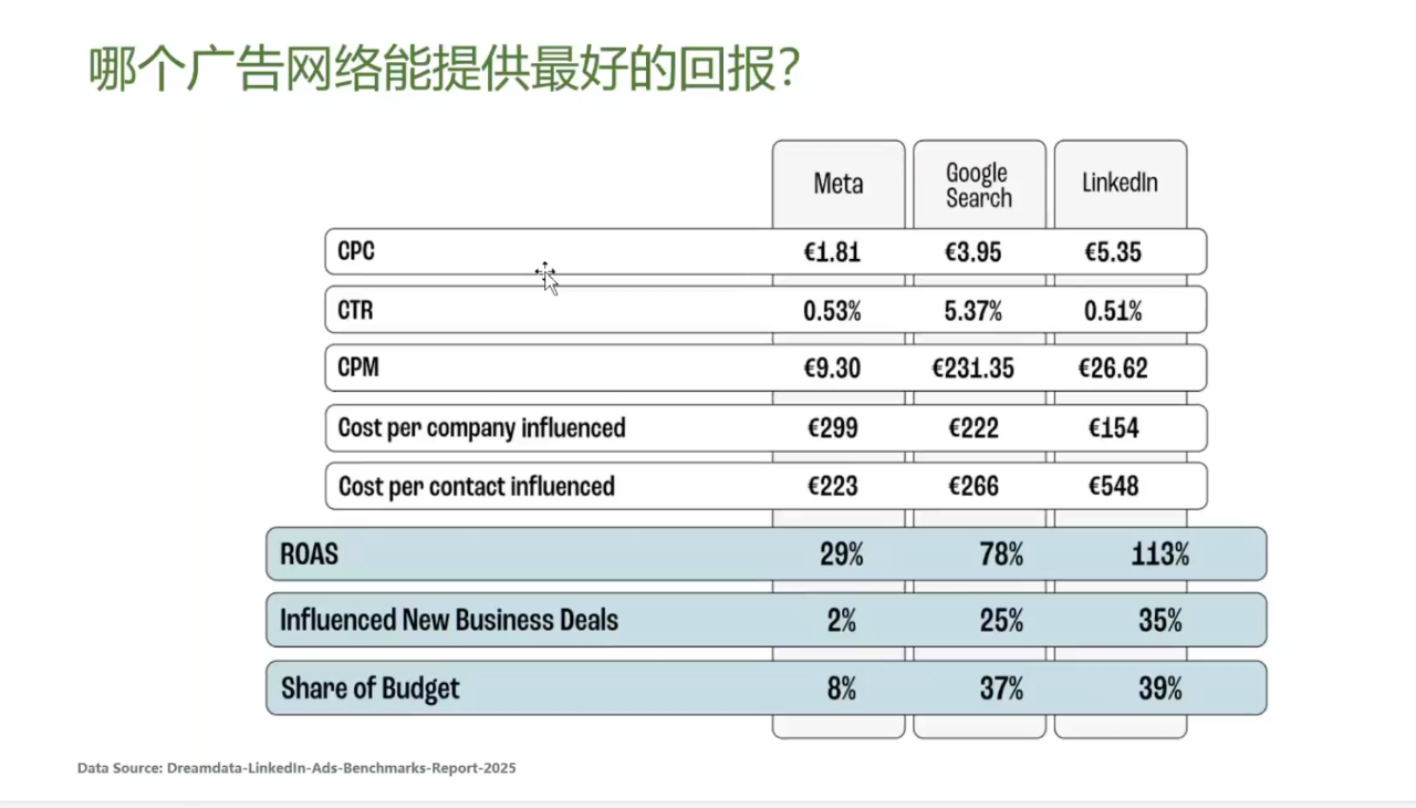 LinkedIn在B2B营销中的地位
