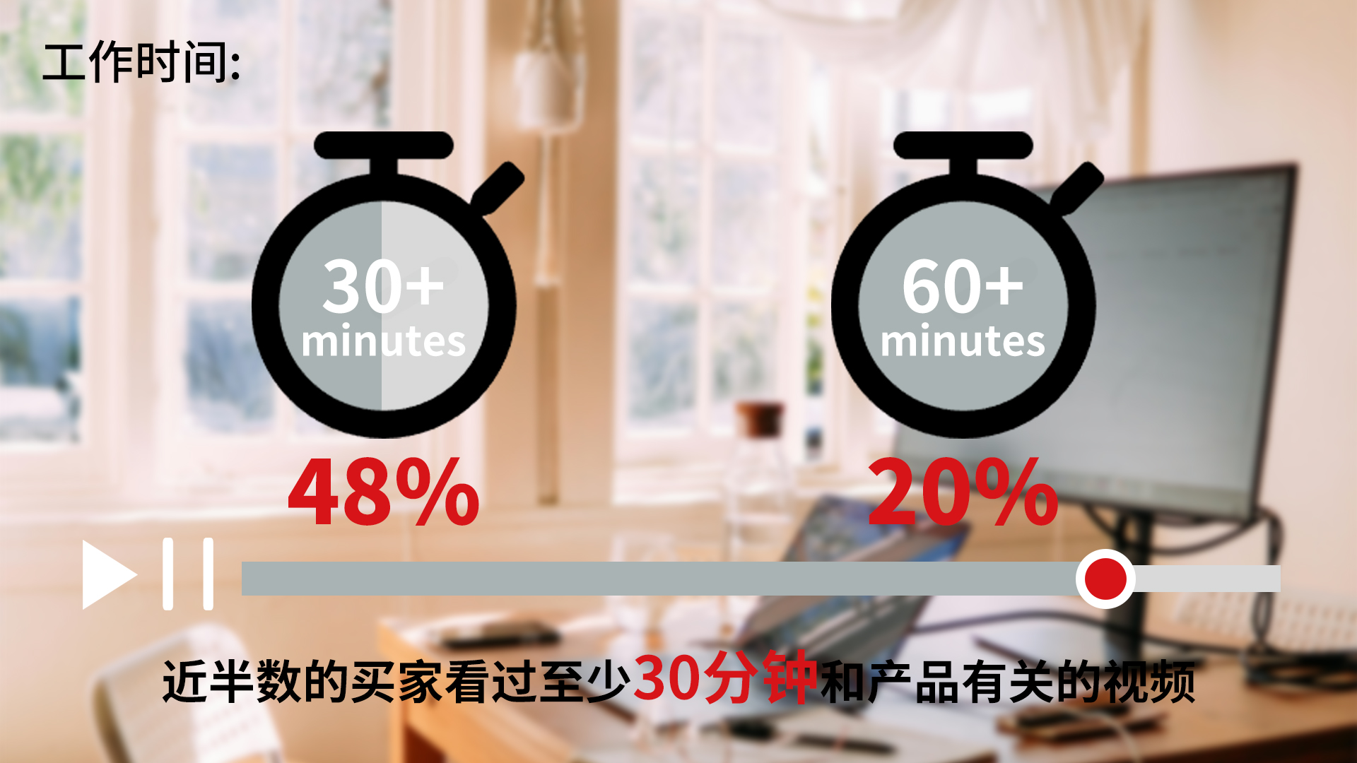 工作时间：近半数的买家看过至少30分钟和产品有关的视频