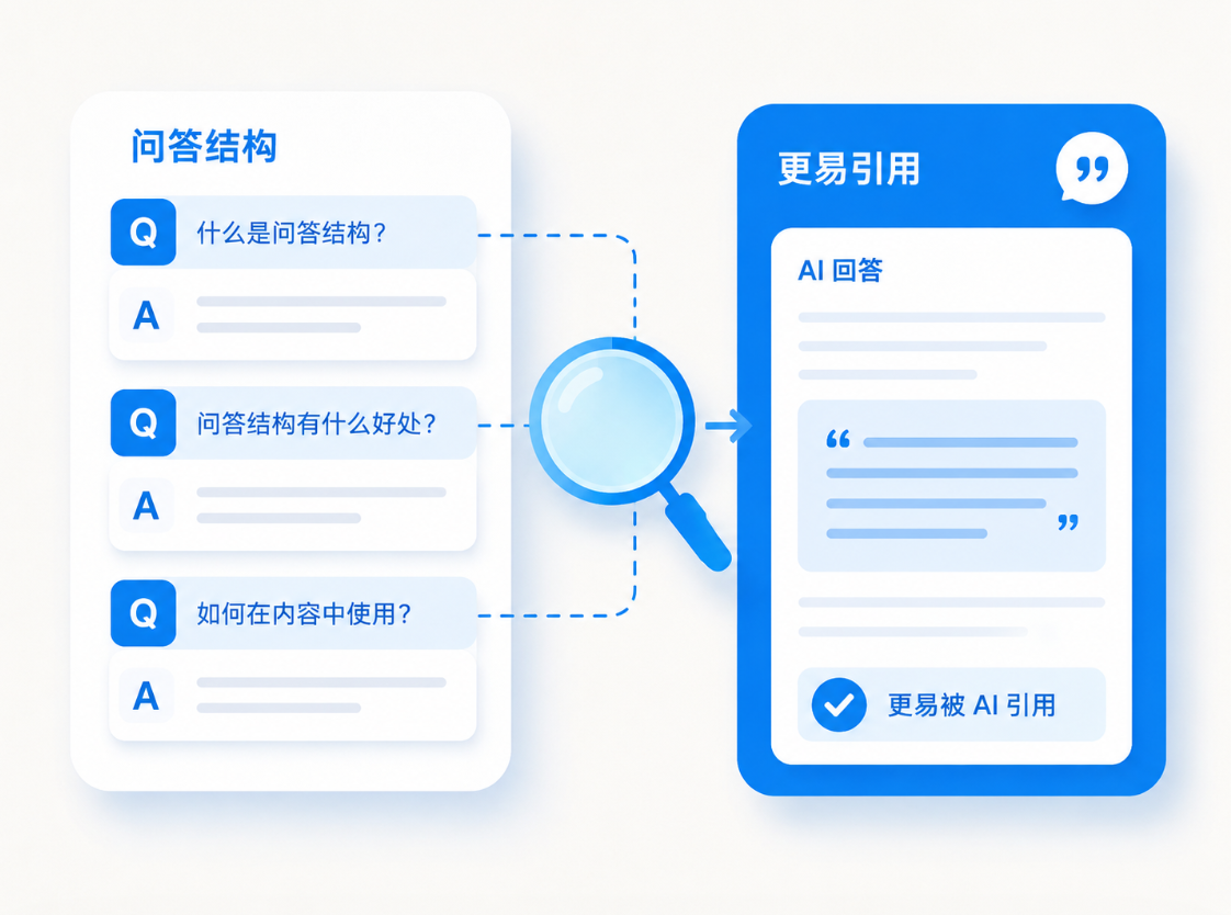 LinkedIn问答结构