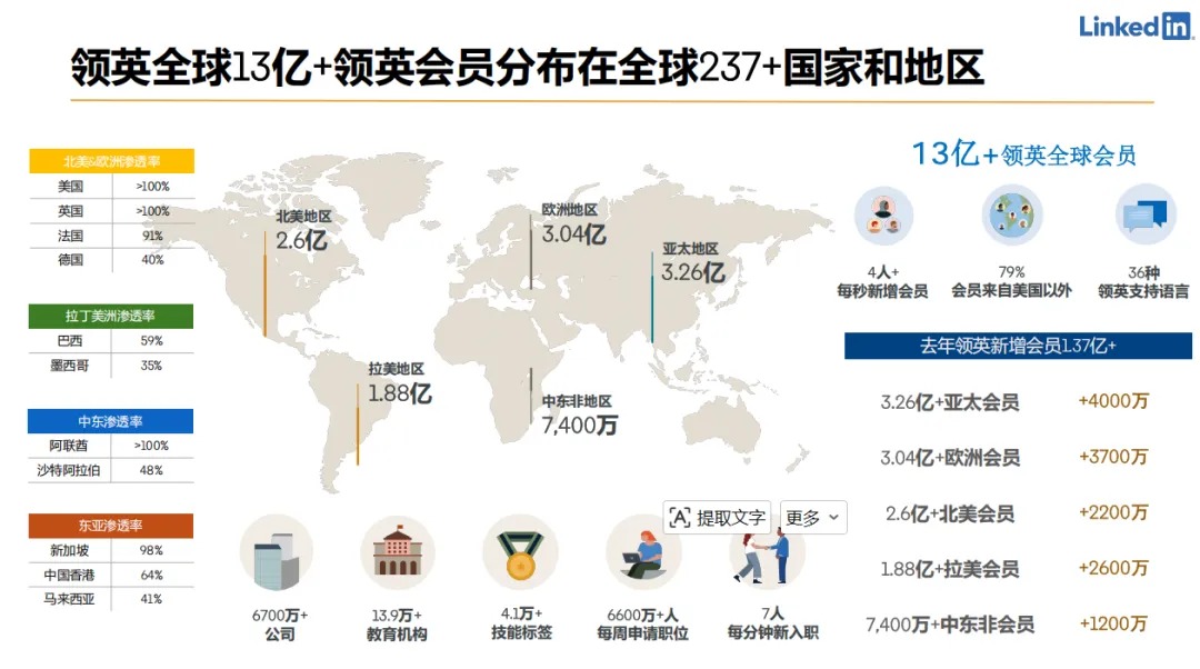 领英LinkedIn会员分布