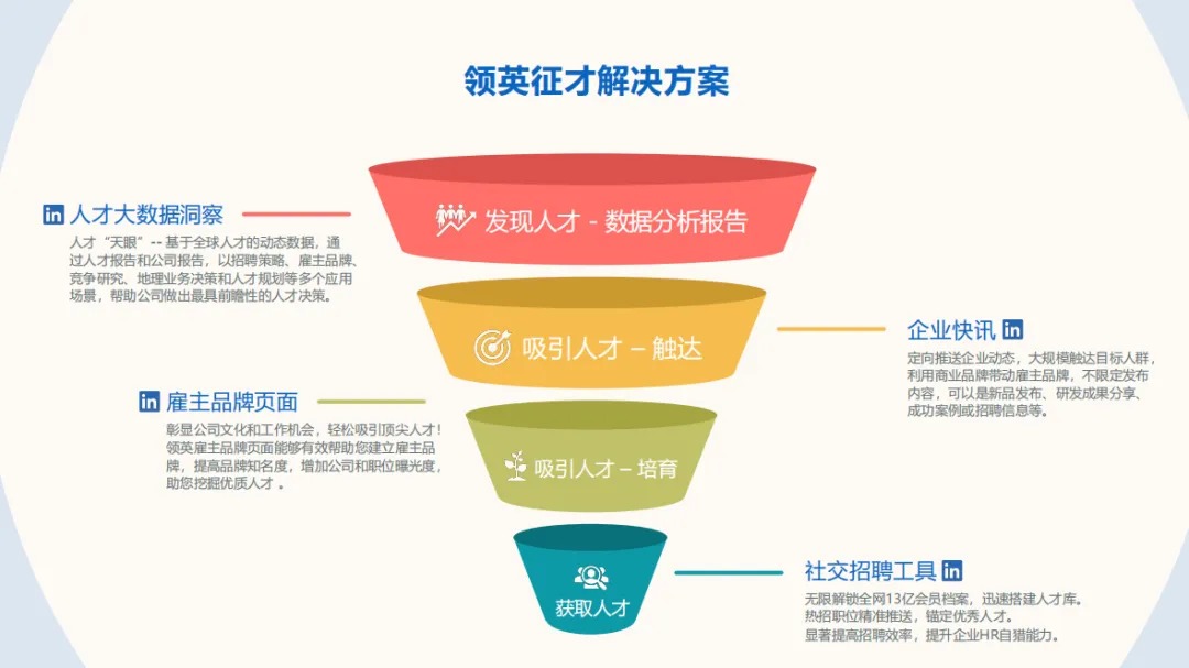领英LinkedIn征才解决方案