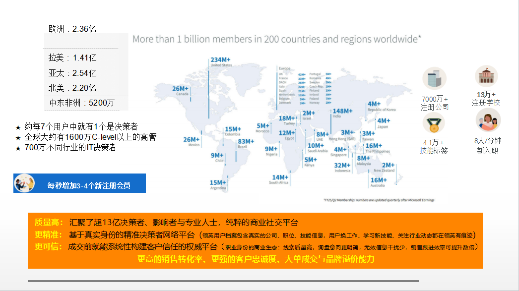 LinkedIn领英会员分布